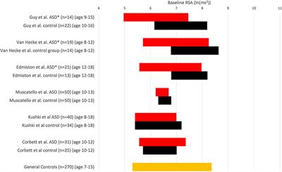 Autism Spectrum Disorder in Children Is Not Associated With Abnormal Autonomic Nervous System Function: Hypothesis and Theory